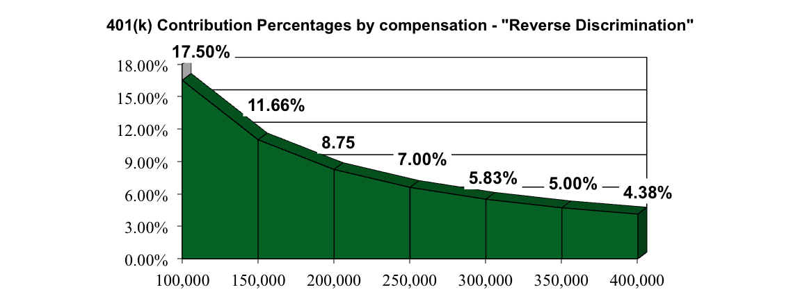 401(k) Contribution Percentages by Compensation - Reverse Discrimination