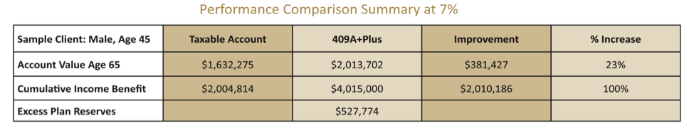 performance comparison summary 7percent