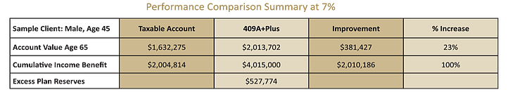 performance comparison summary 7percent