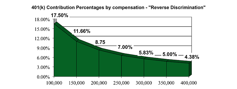 401(k) Contribution Percentages by Compensation - Reverse Discrimination